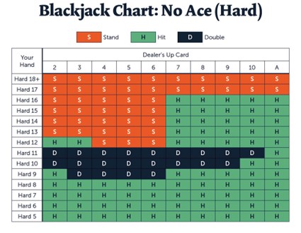 Blackjack Chart tabla imagen